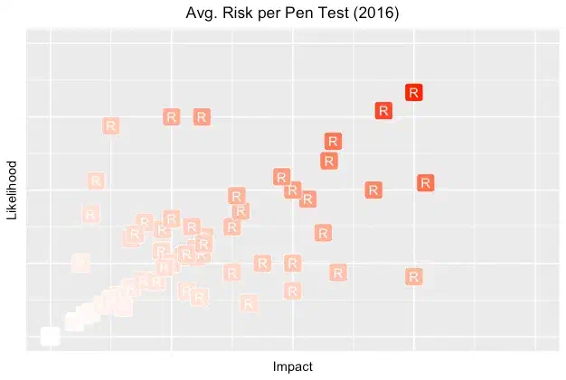 Tracking volume and risk of vulns