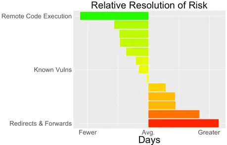 Chart ranking common vulns by how quickly they are resolved