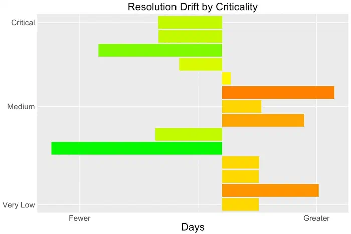 Relative days to fix critical to very low risk issues