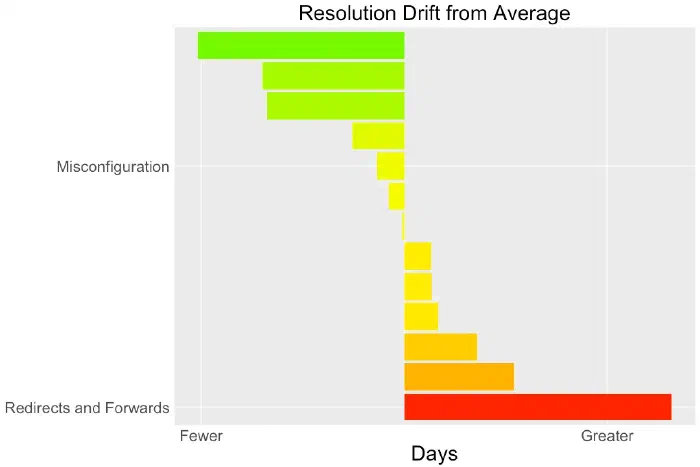 Relative days to fix common vulns