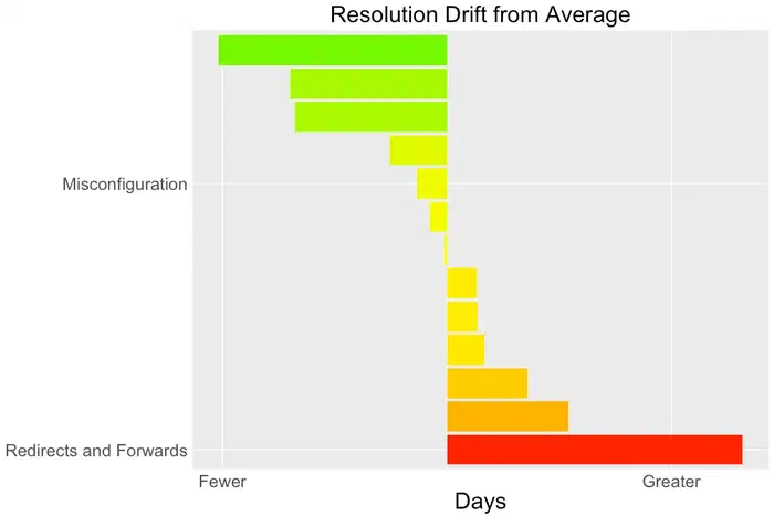 Relative days to fix common vulns
