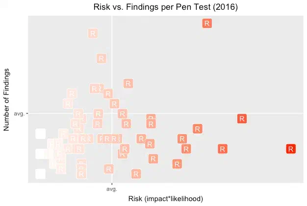 Tracking volume and risk of vulns
